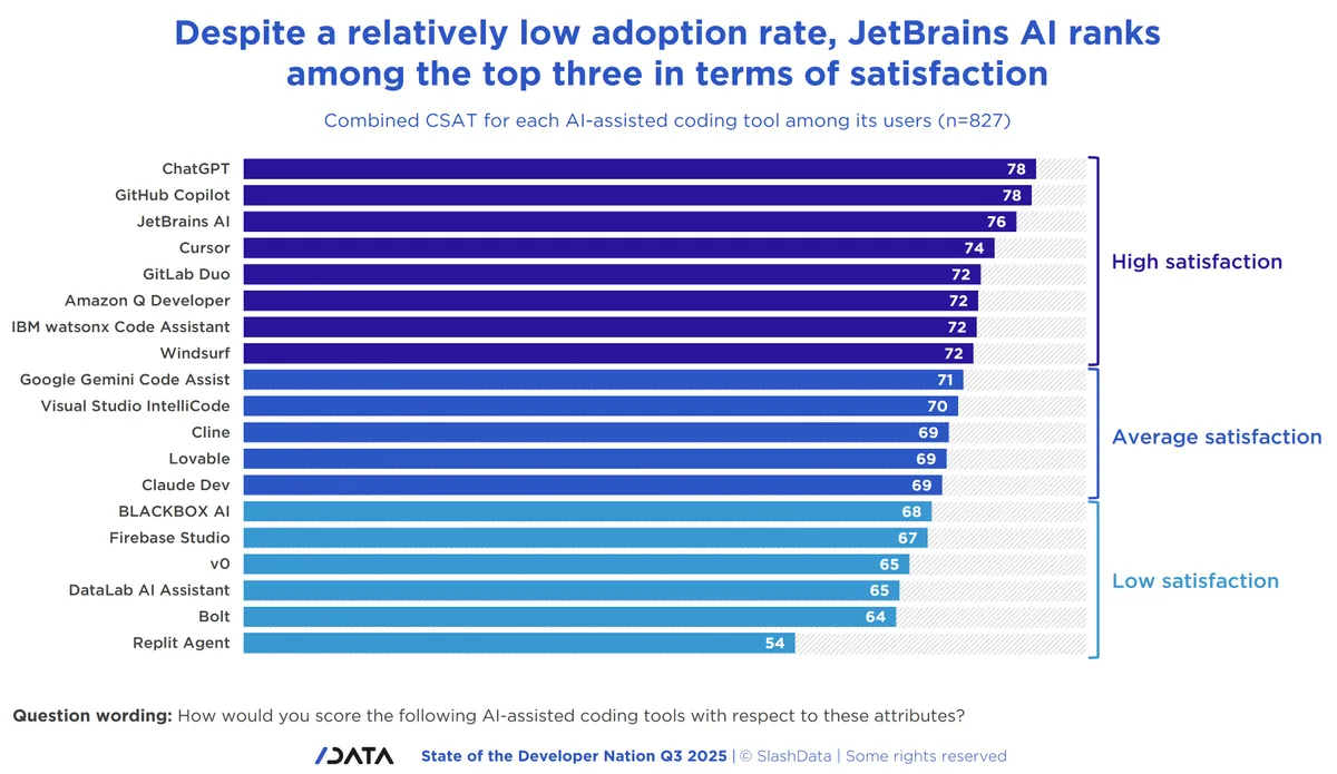 Bar chart titled "JetBrains AI ranks among top three" shows AI coding tools ranked by user satisfaction. ChatGPT and GitHub Copilot lead.