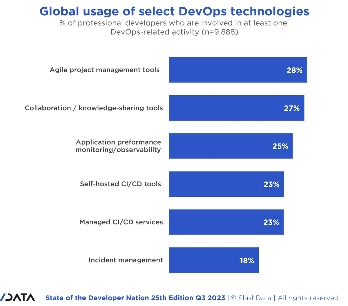 a data graph showing global usage of select DevOps technologies