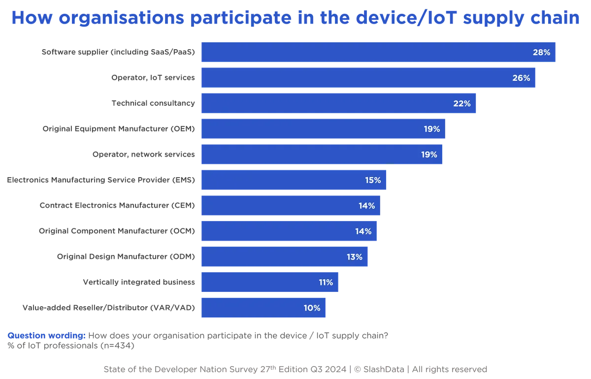 chart showing how organisation participate in the device IoT supply chain