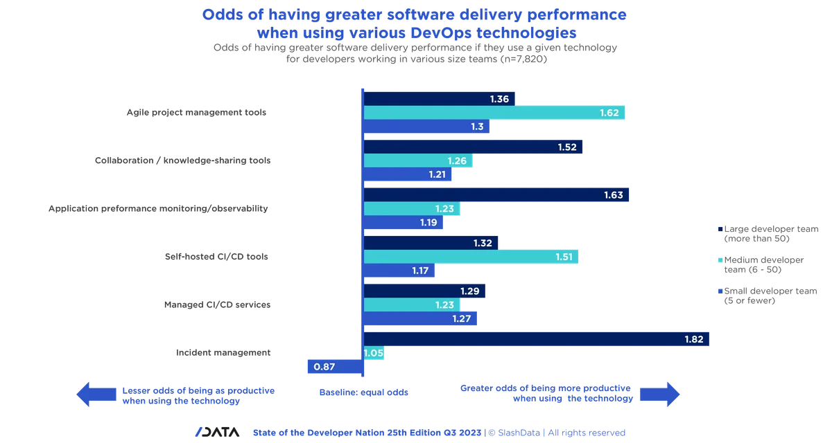 a data graph showing odds of having greater software deliver performance when using various DevOps technologies
