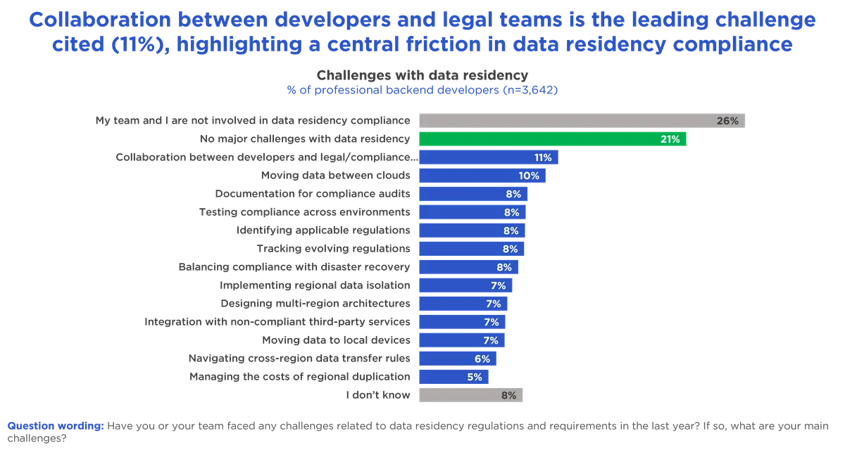 Bar chart on data residency shows 26% face no challenges, 21% report no major issues, and 11% cite collaboration between devs and legal.