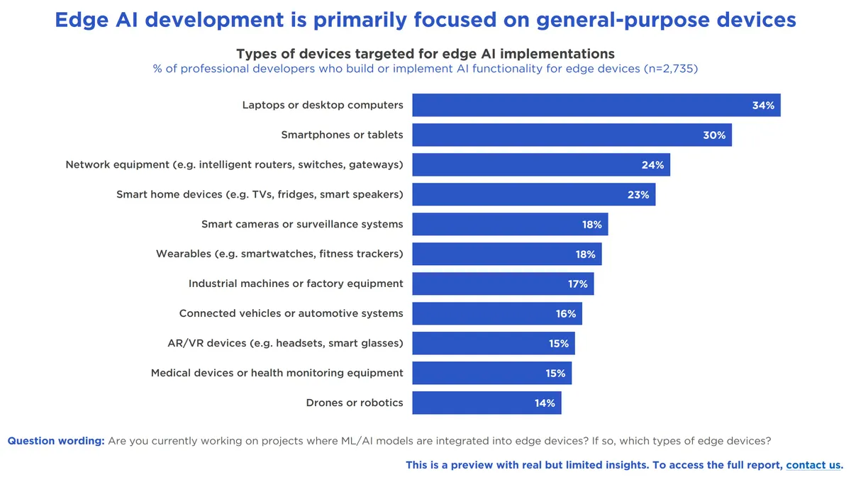 Bar chart showing edge AI focus: Laptops 34%, Smartphones 30%, Network equipment 24%. Blue bars with various device categories.
