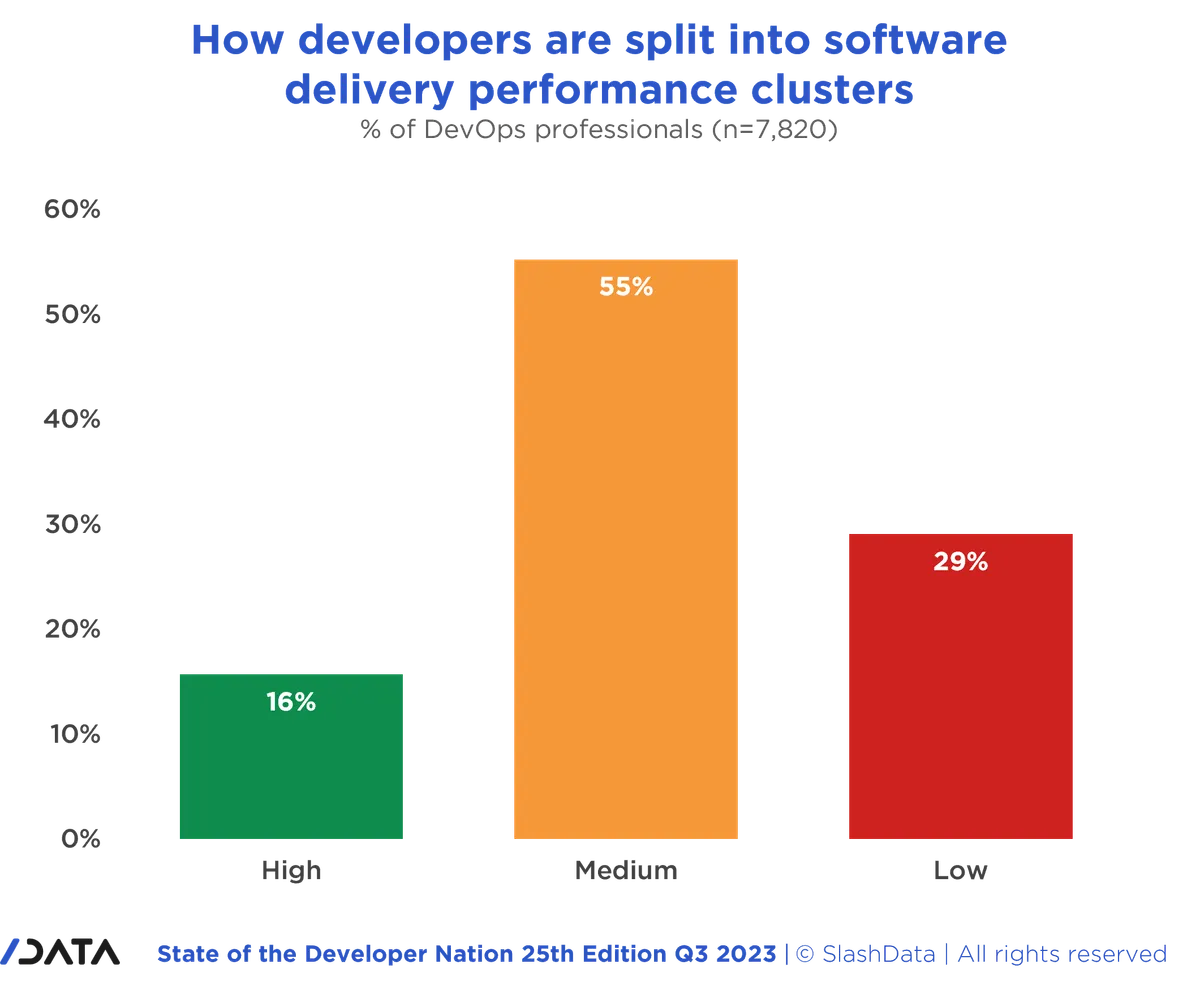 a data graph showing how developers are split into software delivery performance clusters