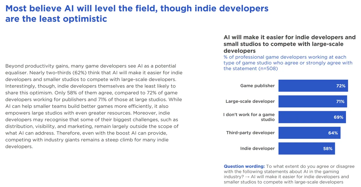 Text discusses AI helping indie devs compete with large studios. Bar chart shows optimism by role: publishers 72%, indie devs 58%.