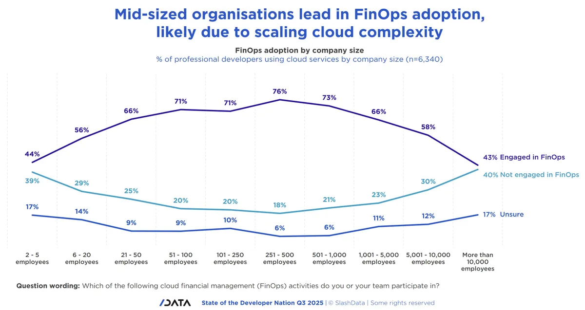 Graph shows FinOps adoption rates by company size, with mid-sized firms leading. Purple and blue lines depict engaged and not engaged rates.