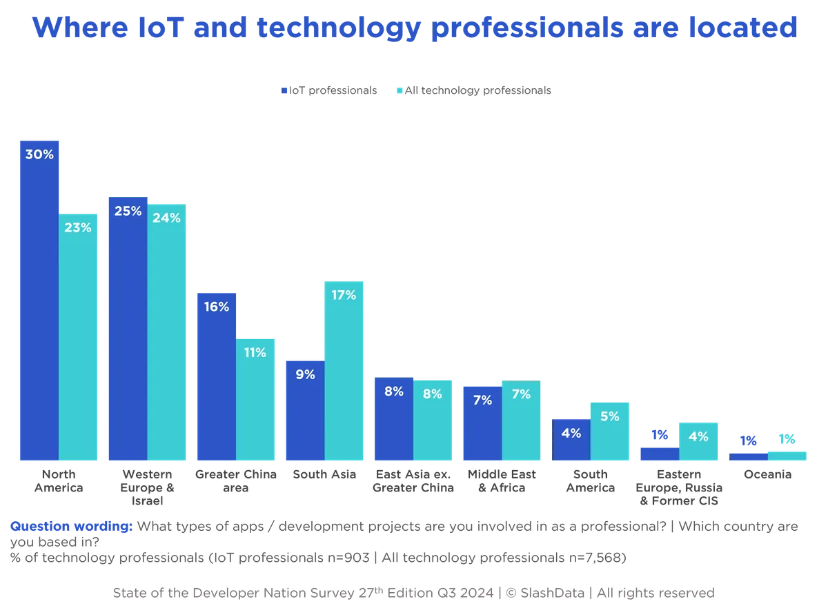 chart showing where IoT and technology professionals are located