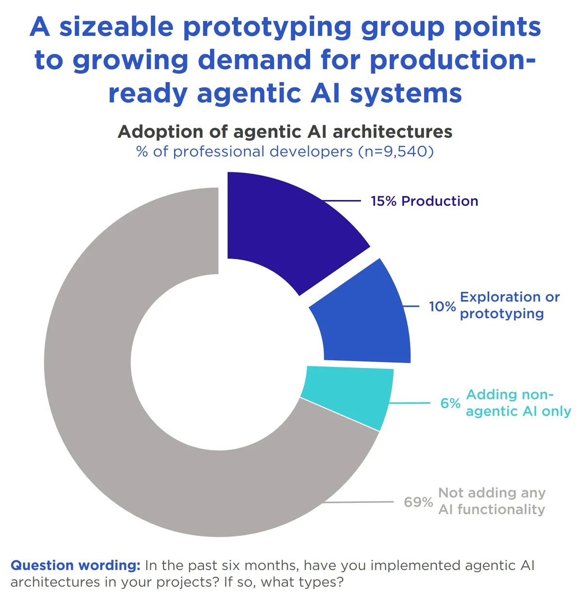 graph adoption of agentic ai