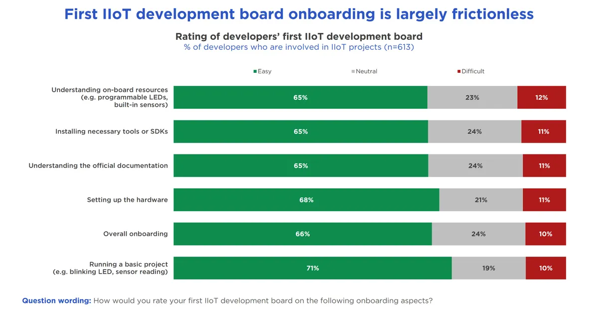 Bar chart titled "First IIoT development board onboarding is largely frictionless." Shows ease ratings: Easy (green 65-71%), Neutral (gray), Difficult (red).
