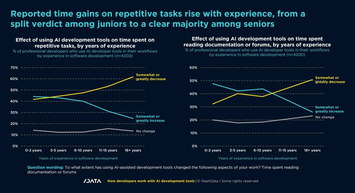 Chart: reported time savings from AI developer tools rise with years of experience. On repetitive tasks, 62% of developers with 16+ years report a decrease, against 42% with 0-2 years. On documentation or forums, 51% against 32%.