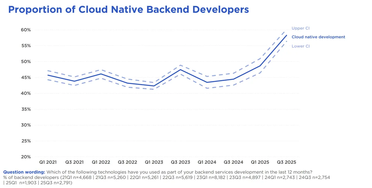 graph cloud native developers