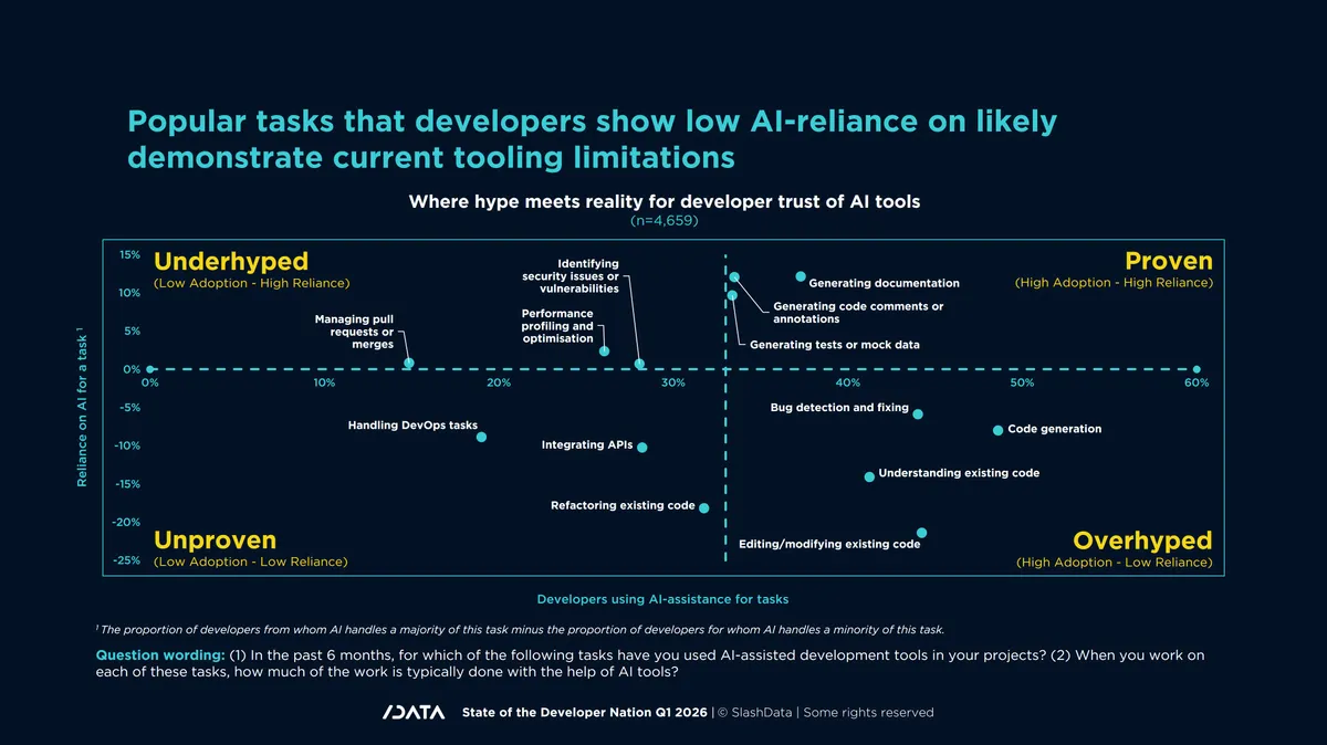 Graph showing AI reliance in developer tasks. Categories include Underhyped, Proven, Unproven, and Overhyped. Key tasks like code generation.