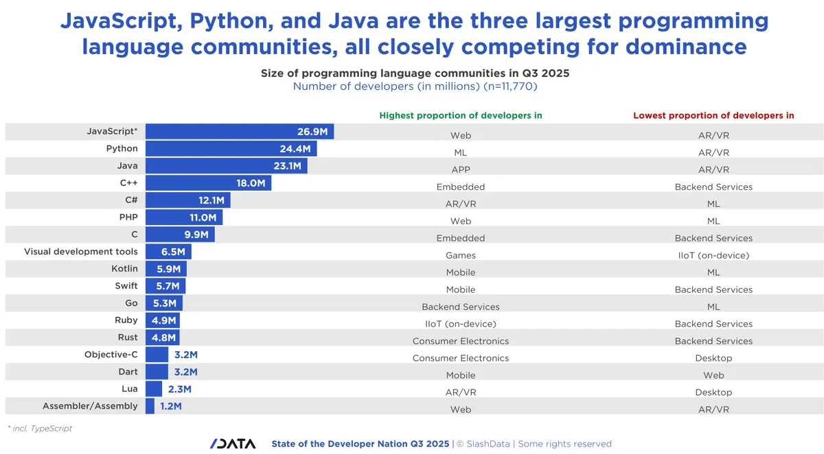 graph sizing programming language communities